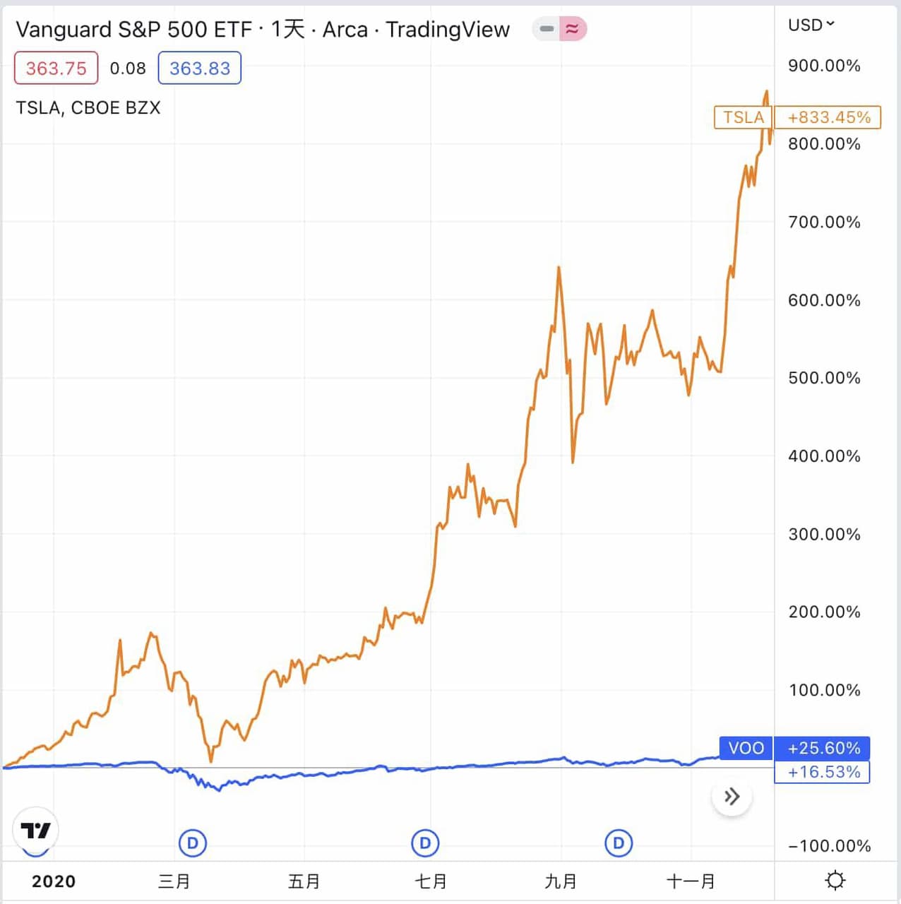 買SPY或VOO好嗎？為什麼我買美股不買S&P標普500指數- 股球(@stockaball) | Dcard