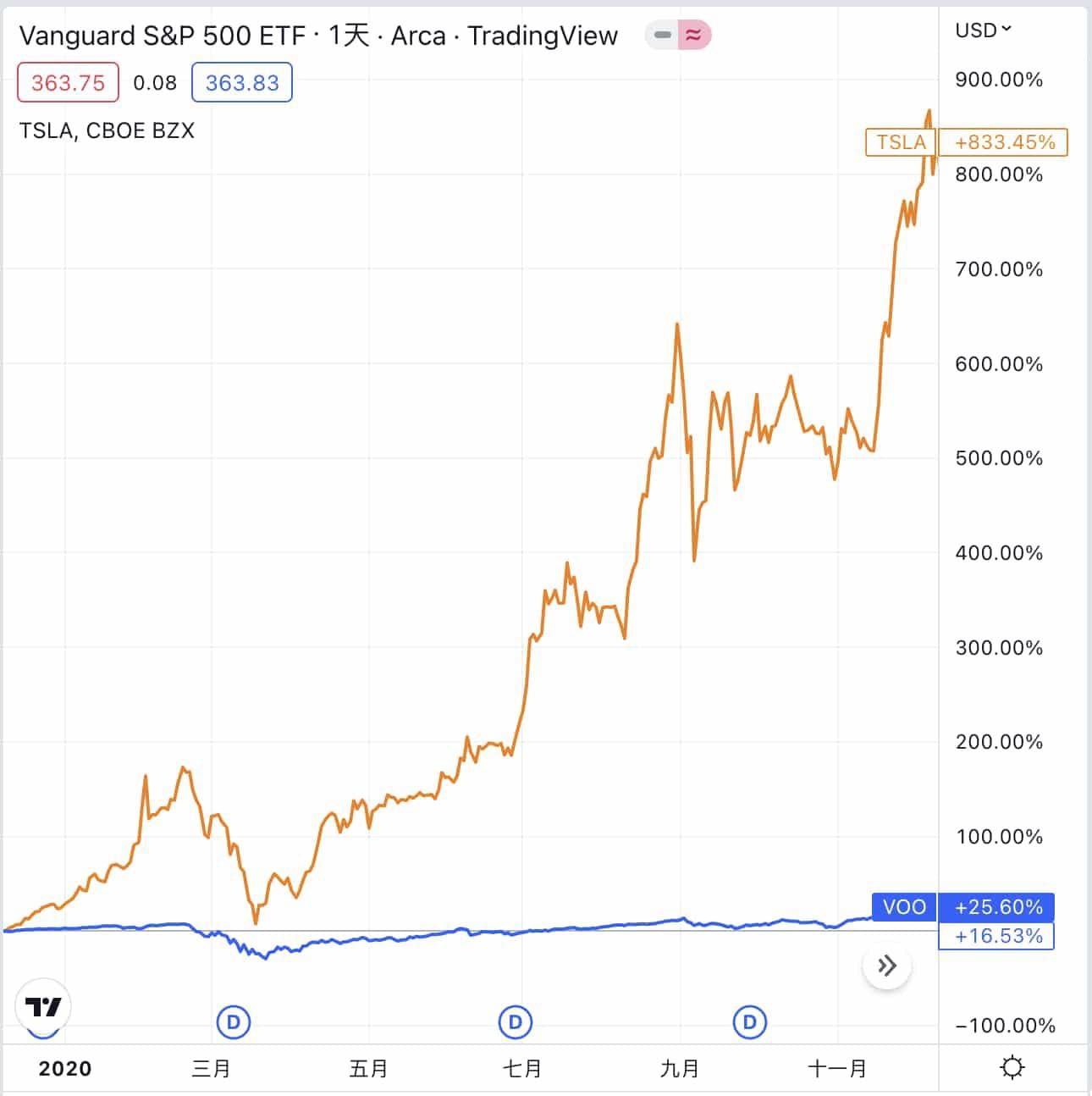 買SPY或VOO好嗎？為什麼我買美股不買S&P標普500指數- 股球(@stockaball) | Dcard