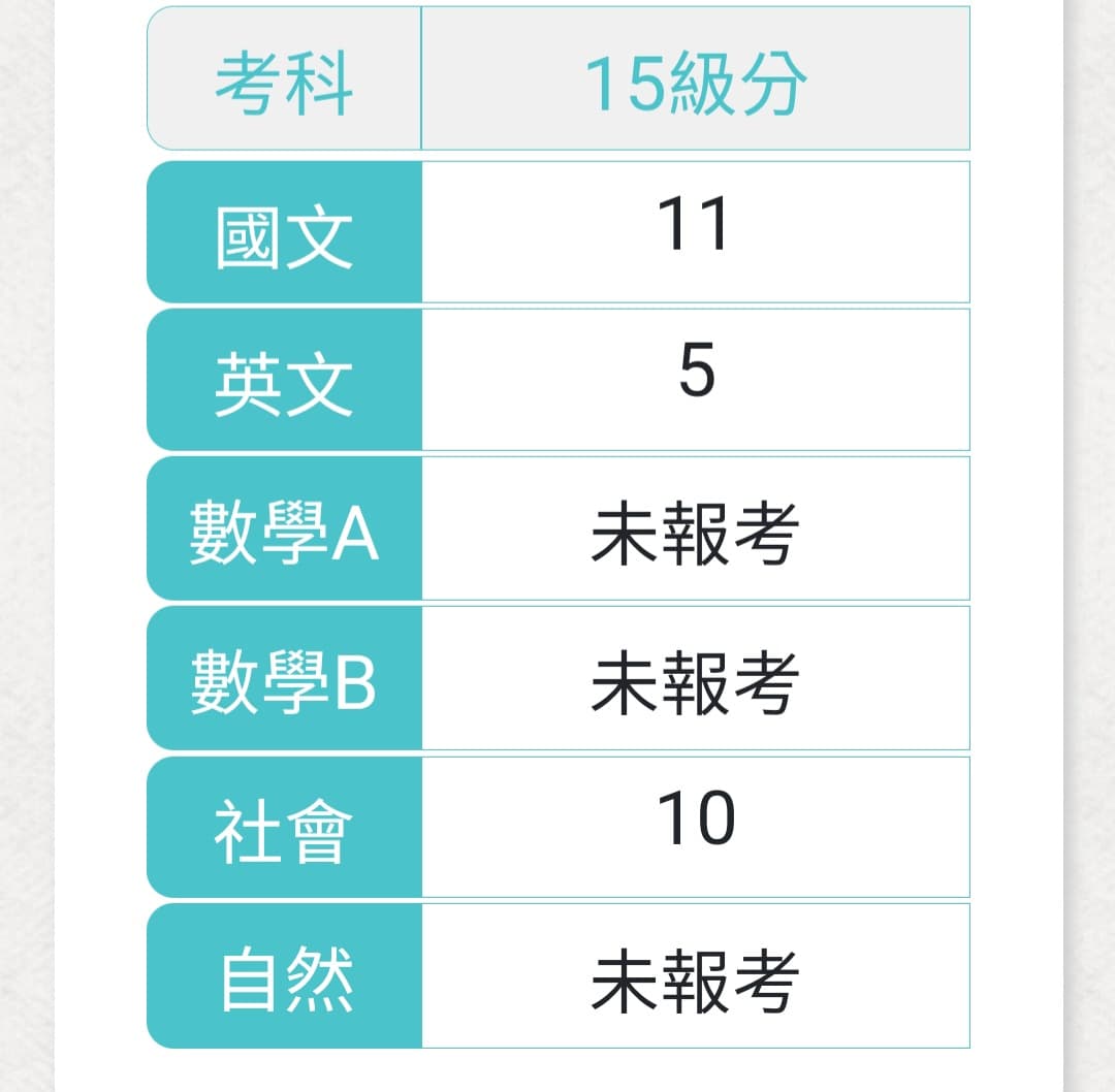 東吳＆淡江哪些系我的分數ok？ - 升大學考試板| Dcard