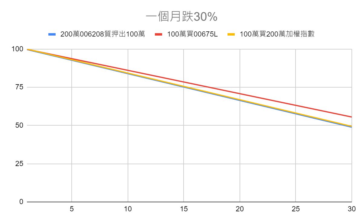 要從股市拿100萬出來使用最好的方式？ - 理財板| Dcard