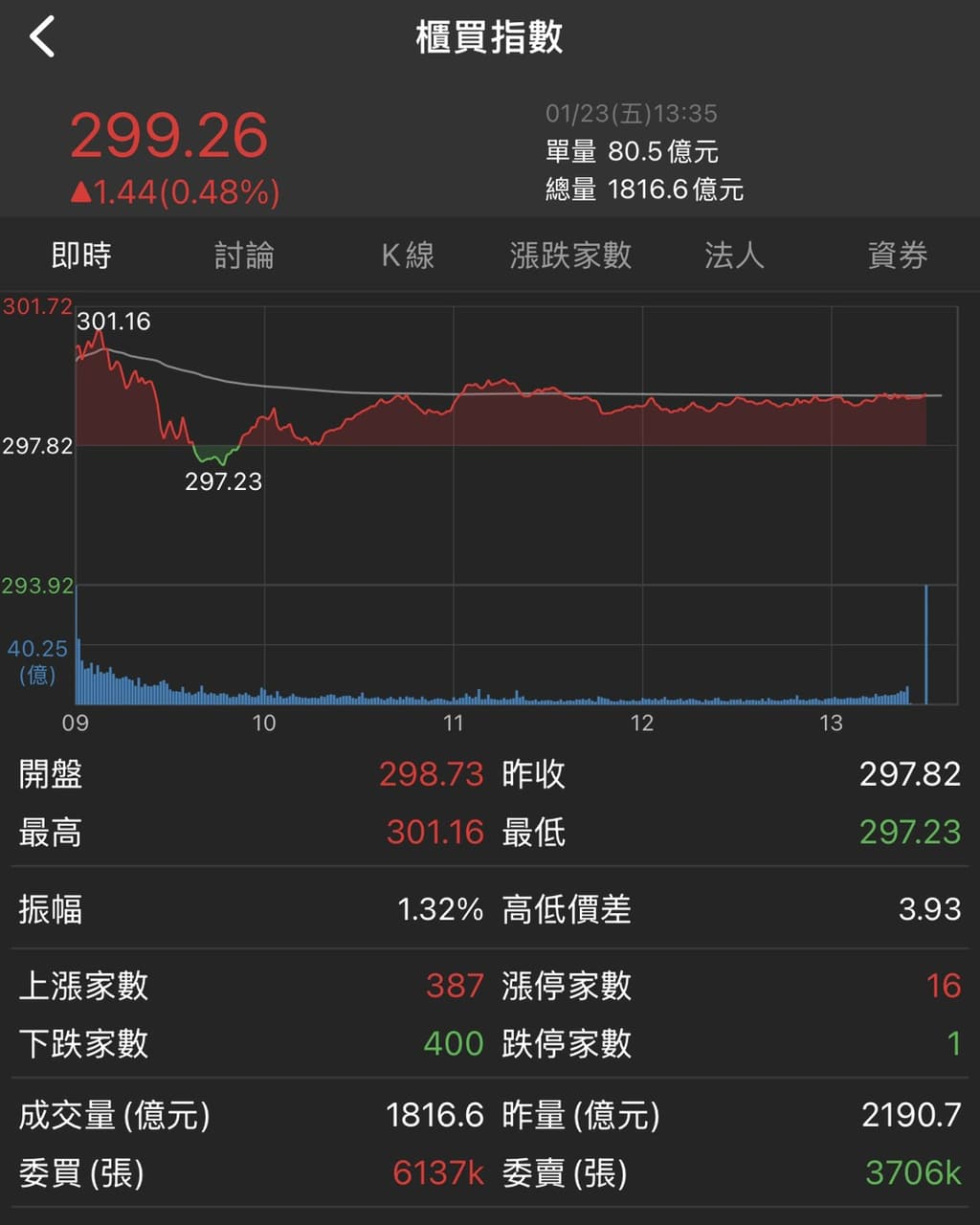 分享1/23盤後：千金軍團發飆！聯發科漲停創歷史，記憶體出關「幾家歡樂幾家愁」 - 股票板| Dcard