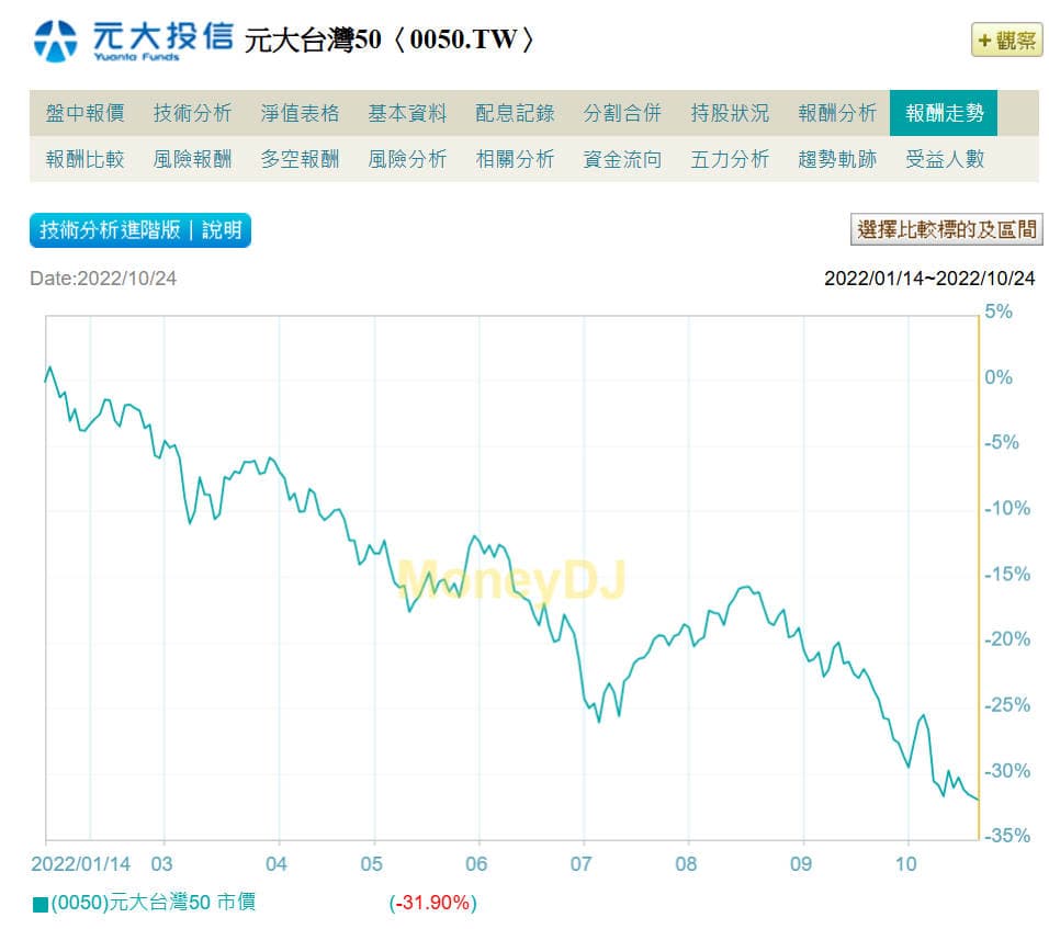 拼翻身是不是真的得靠開槓桿？→多數聰明人輕易搞砸投資的原因- 理財板| Dcard