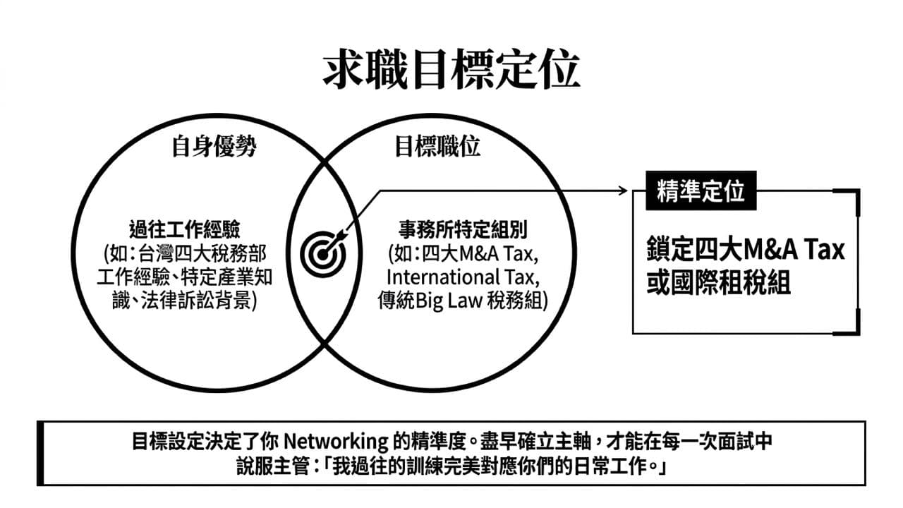 #分享 Tax LLM系列-怎麼準備工作面試？ - 會計板 | Dcard