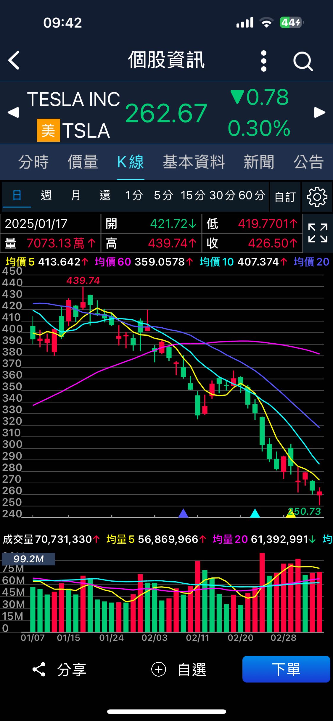 標的美股最近一直往下跌，大家有加碼嗎？ - 股票板| Dcard