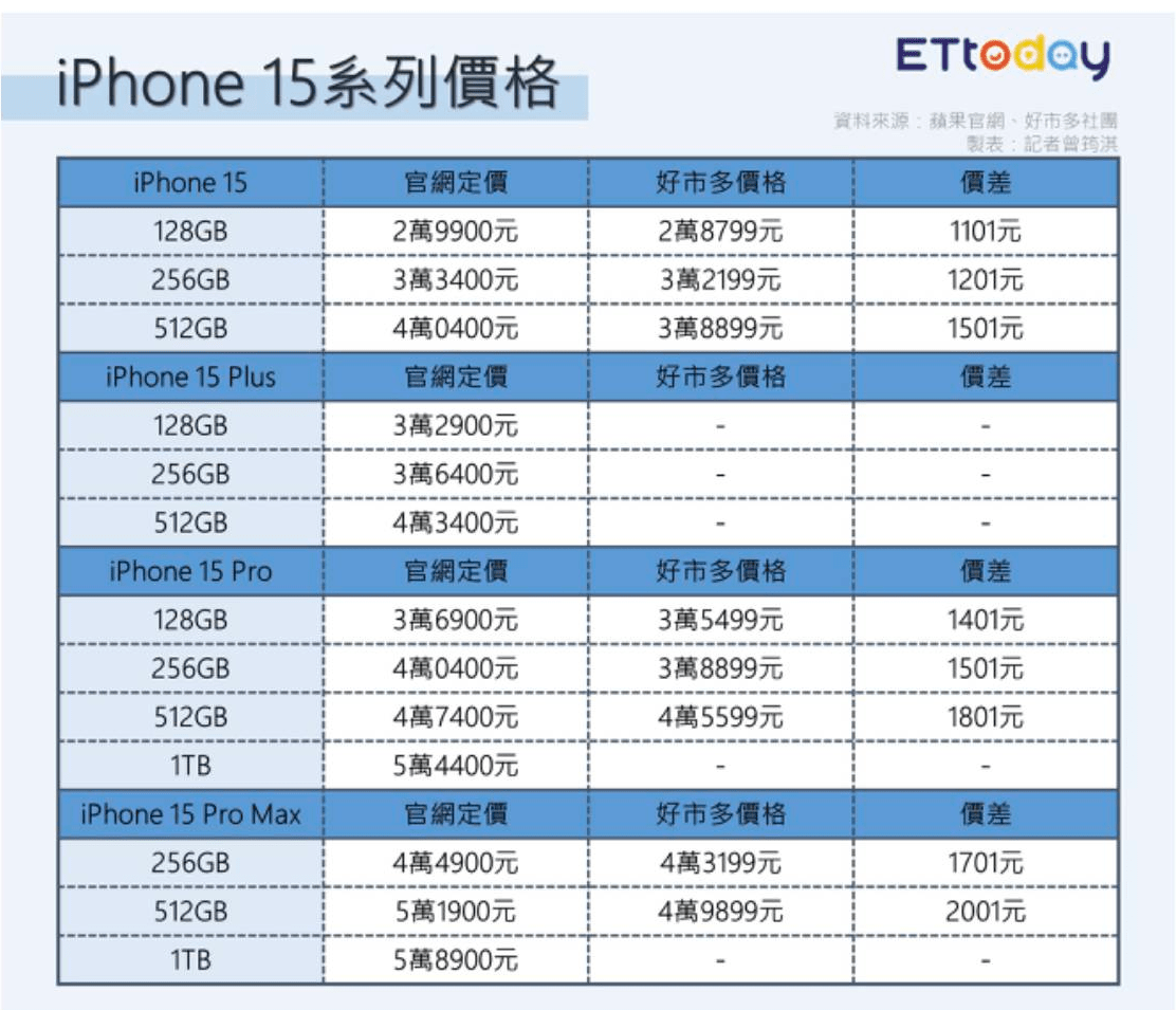 #iPhone 好市多價格 線上也上架了 線上輸入優惠券代碼 23shopa即可折抵NT$300元 - Apple板 | Dcard