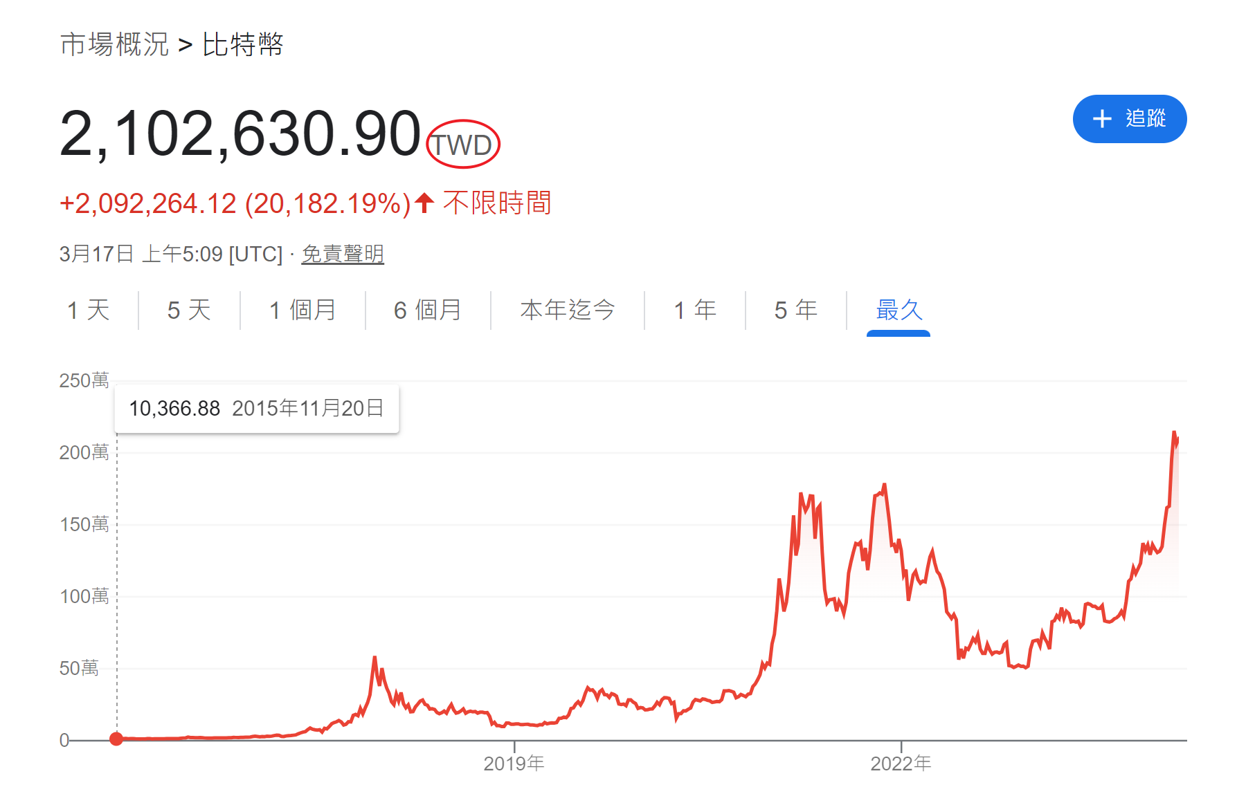 比特幣要課稅嗎? - 理財板| Dcard