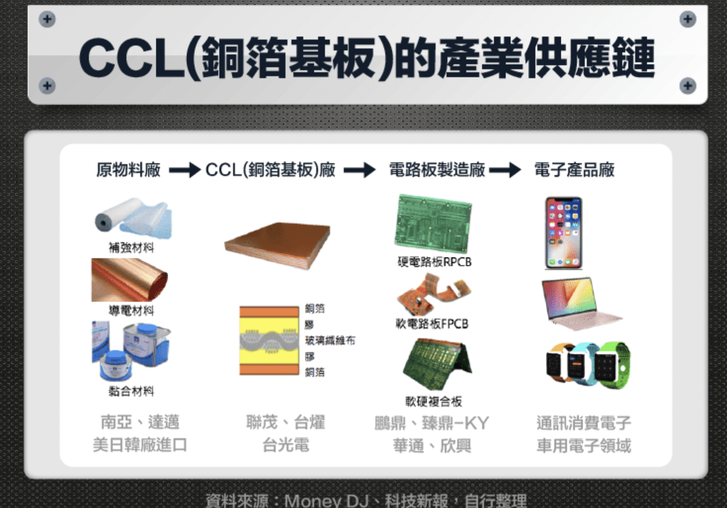 區間上緣產業】CCL 銅箔基板- 理財板| Dcard