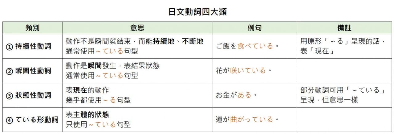日文的「態(アスペクト)」超入門!「~ている」用法大解析! - 王可樂日語 (@wangcolaneko) | Dcard