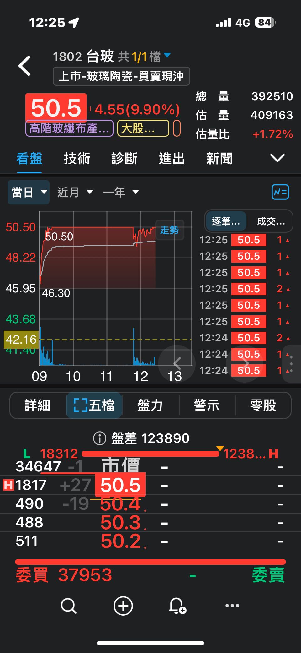 分享#C馬有技術12 預言台玻12:30 重新鎖漲停- 股票板| Dcard
