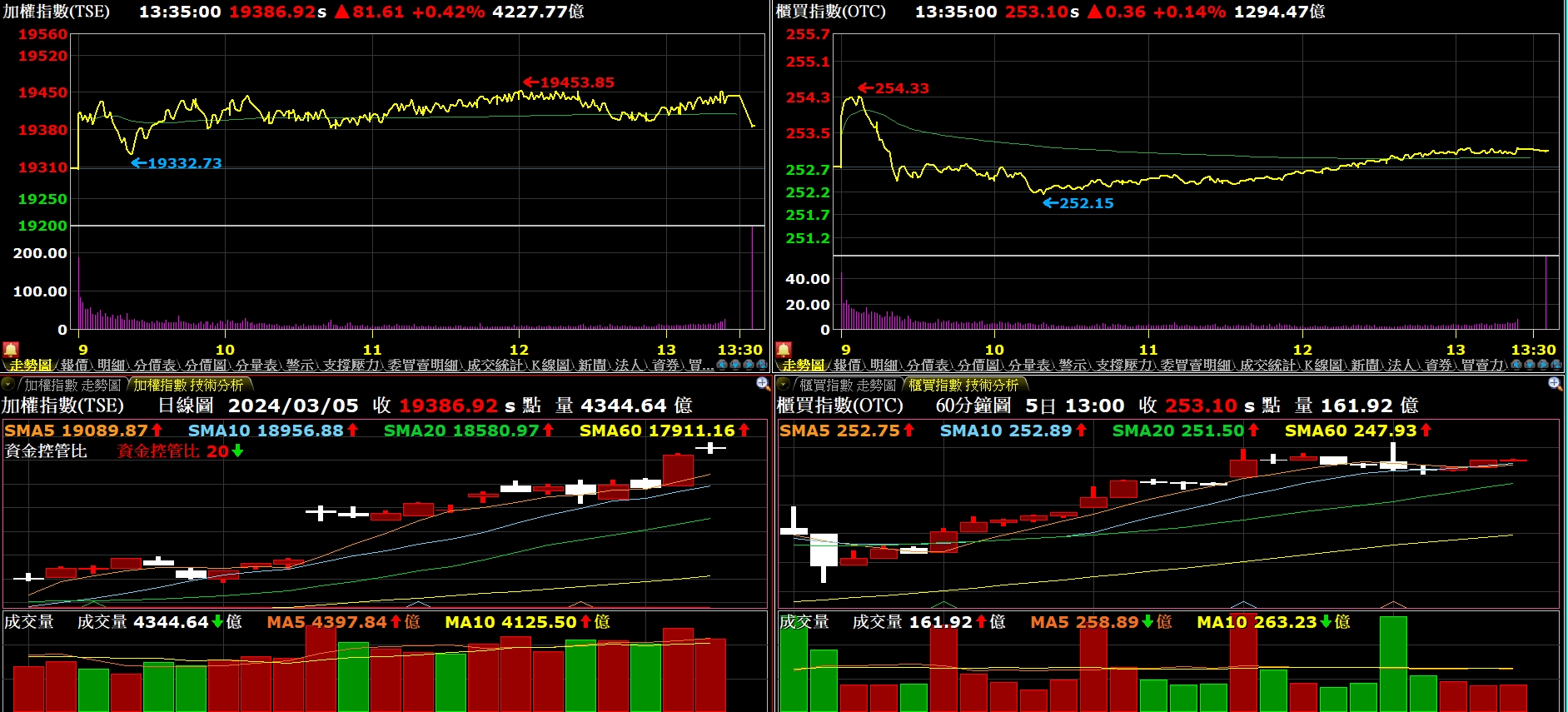3/5 觀念複習[支撐與壓力] - Luka (@smile14963) | Dcard