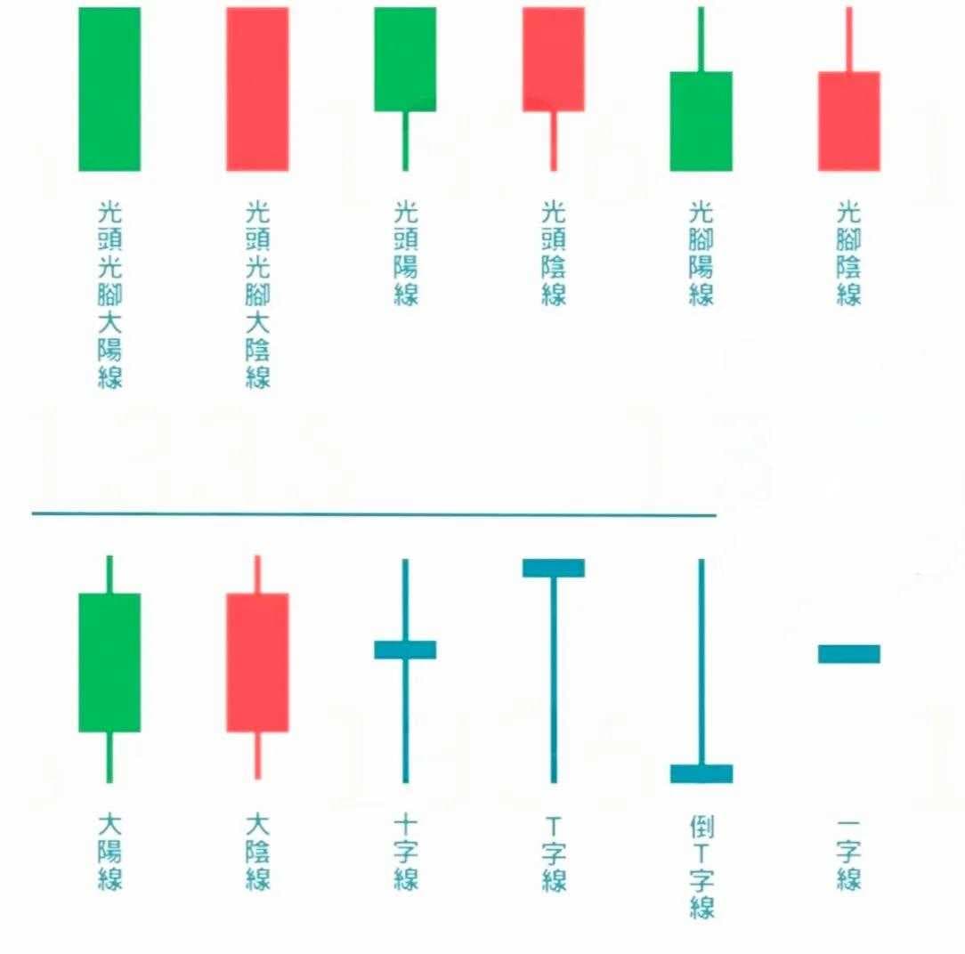 拆解每一根K线 📊 認識不同的K線,每一種K線代表著不同的狀態 看懂K线语言,掌握市场脉搏 - 理財板 | Dcard