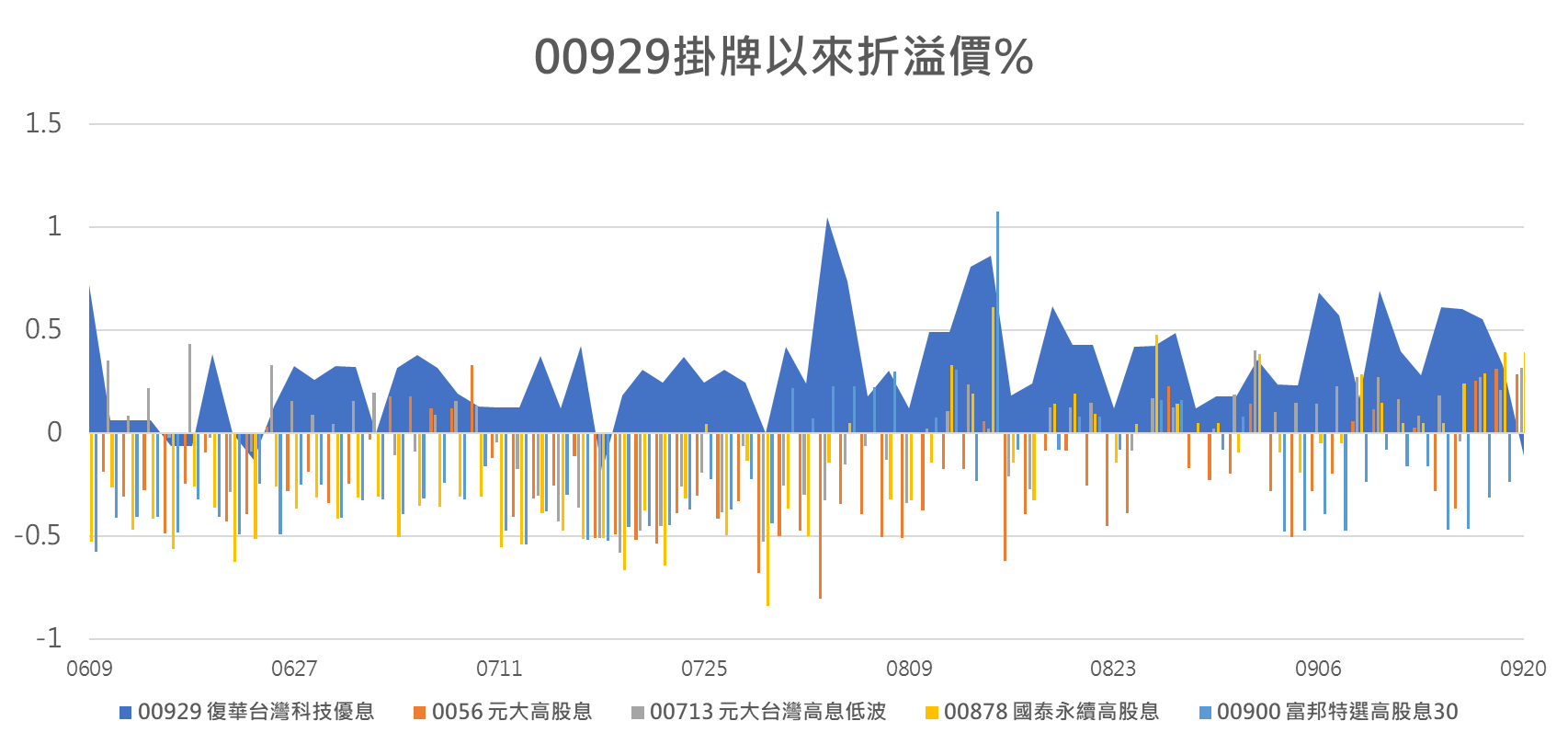 應該逢低加碼00929嗎? - 理財板| Dcard