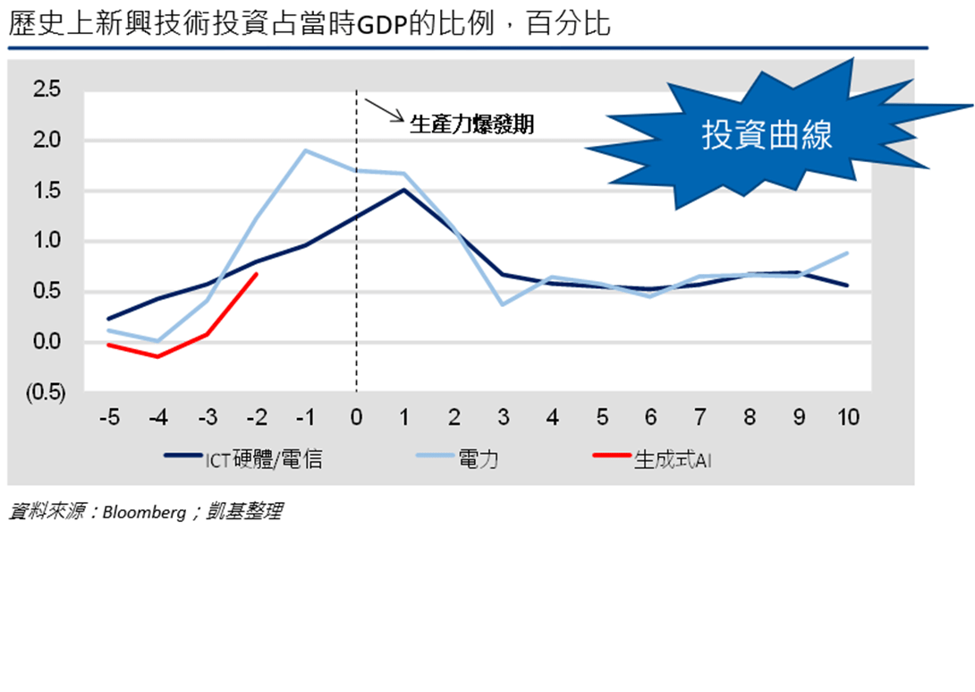 GDP的最新討論 | Dcard