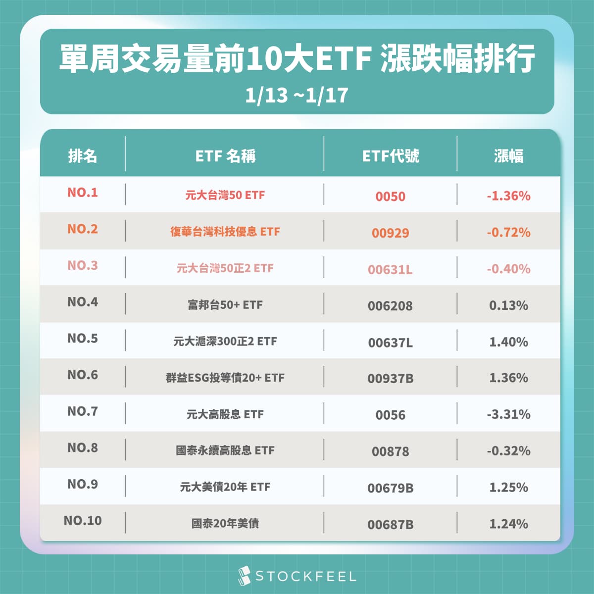 📣ETF單周漲跌幅排行榜- 股感StockFeel (@stockfeel) | Dcard