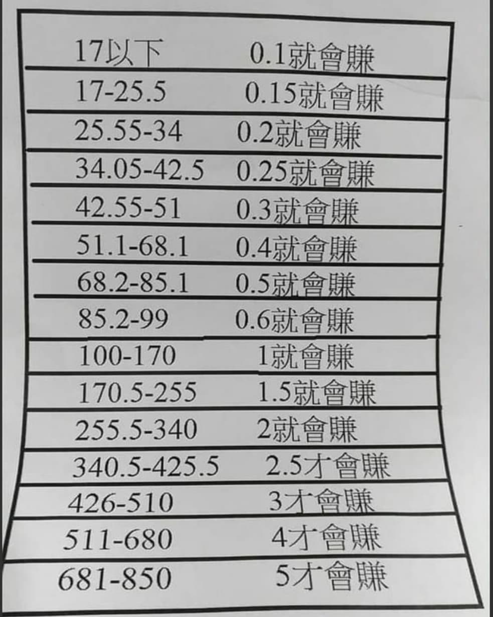 股票要漲多少才算是賺的開始呢？ - 理財板| Dcard