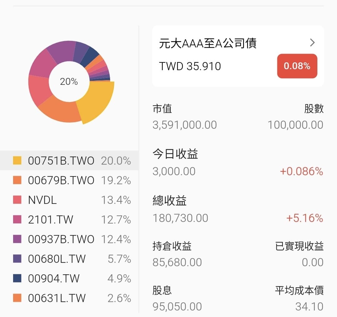社畜的十五年退休計劃7/60 ing - 理財板| Dcard