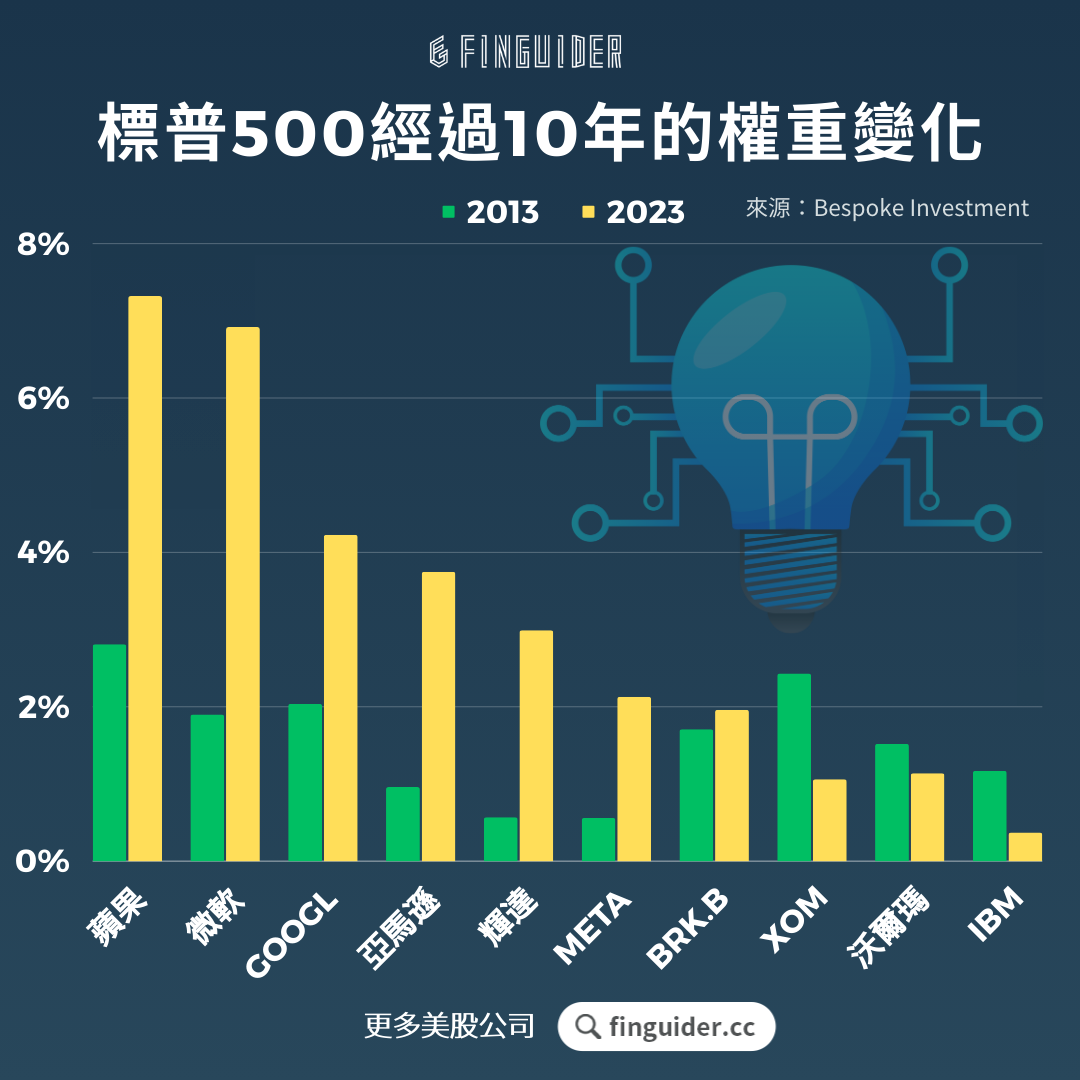 標普500的成分股十年前竟然差這麼多？😅 - 理財板| Dcard