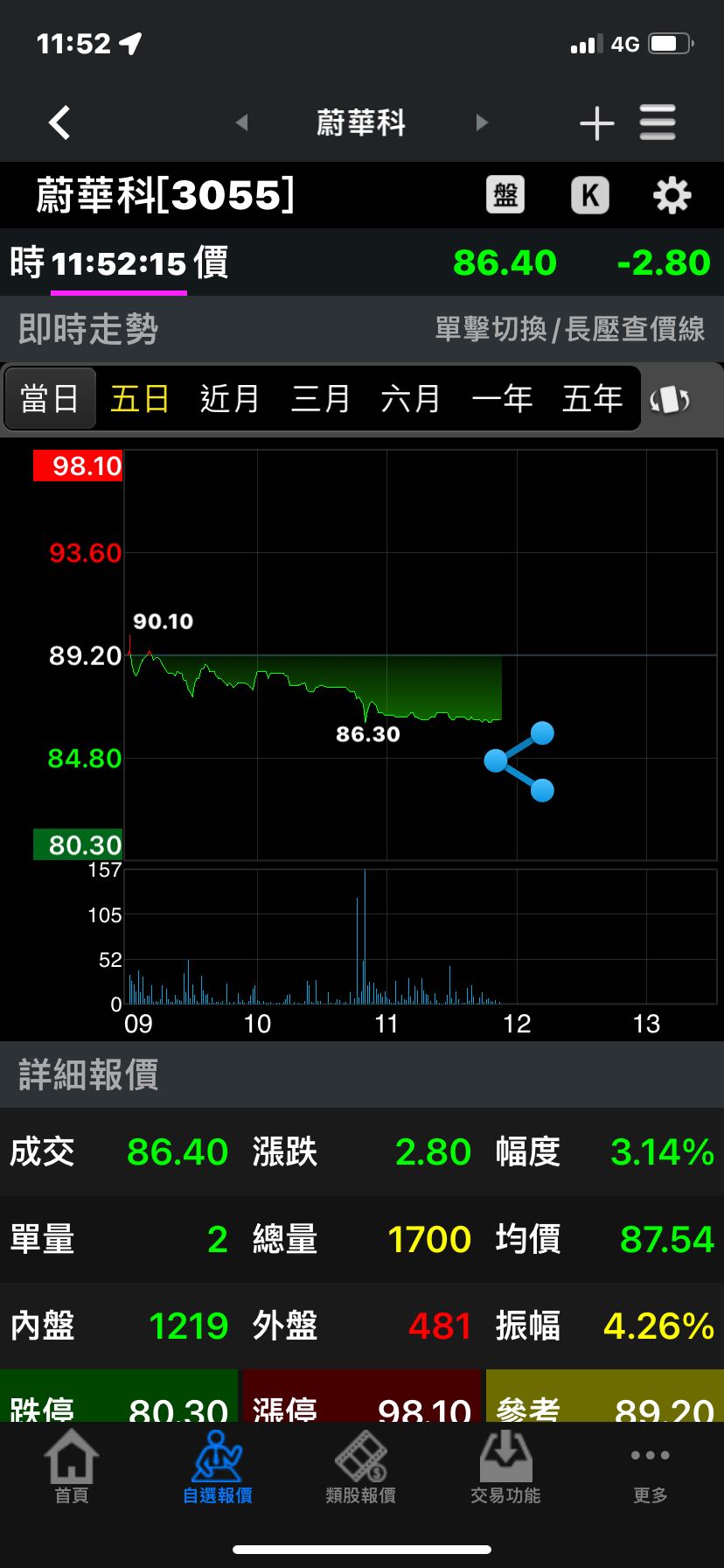 分享3055蔚華科上週空單92續抱舒服啊！ - 股票板| Dcard