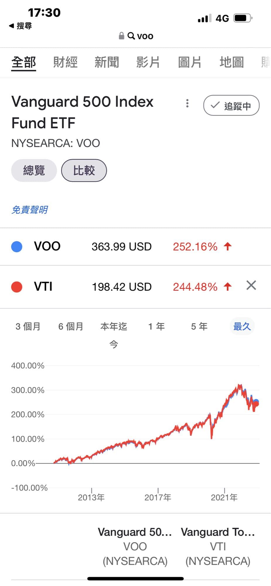 買SPY或VOO好嗎？為什麼我買美股不買S&P標普500指數- 股球(@stockaball) | Dcard