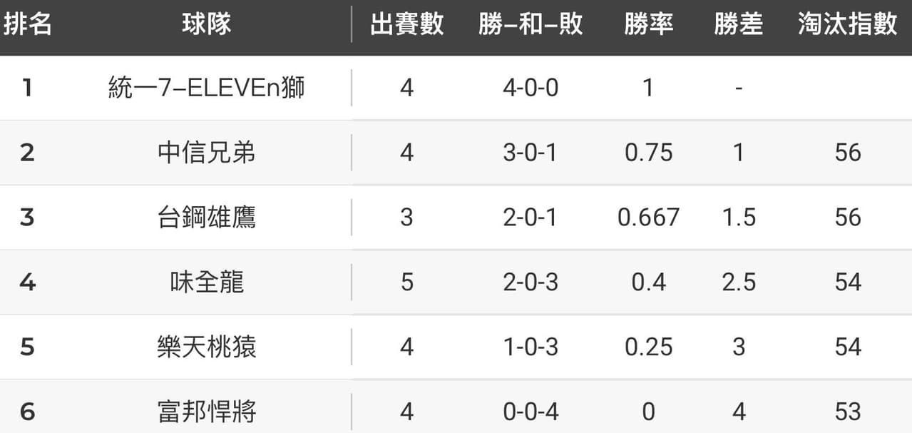 2024/4/6 中華職棒35年例行賽 G014 / 中信兄弟象🐘 VS. 樂天桃猿🦍 / 賽事討論區 - 中職板 Dcard