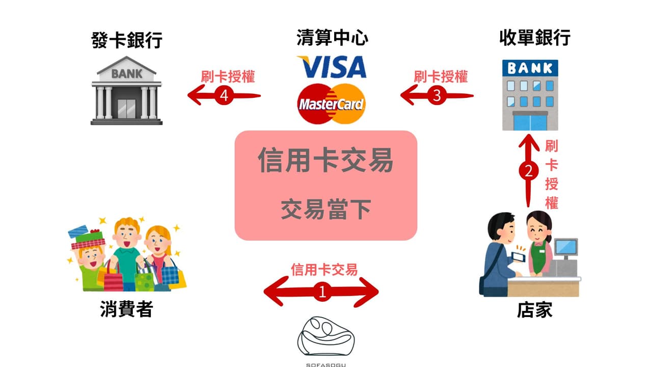 #分享 信用卡刷卡流程完整解析：從消費者到店家，金流是如何運作的？ - 股票板 | Dcard