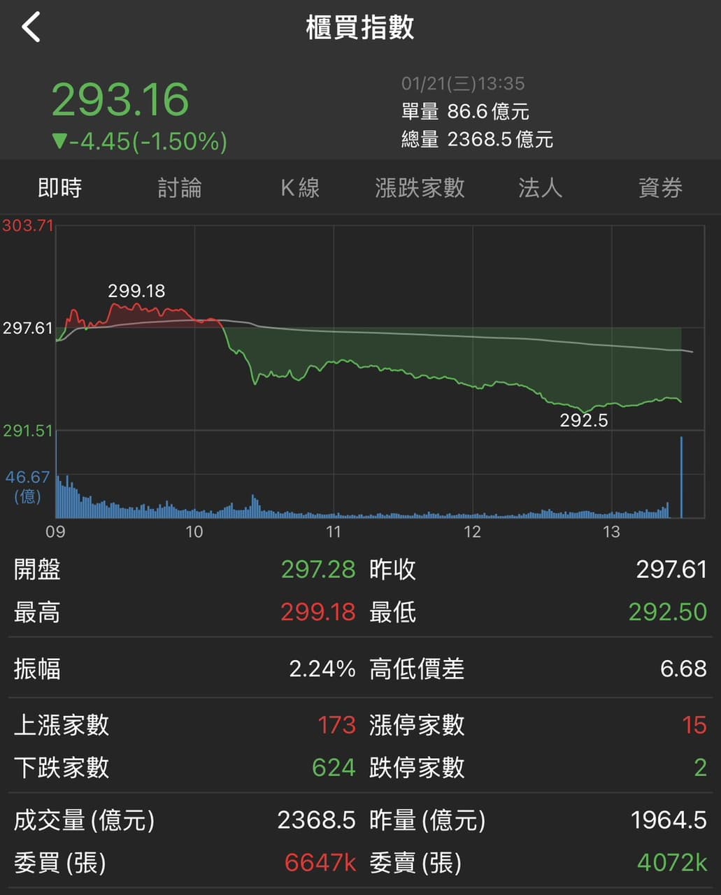 長榮航股價的相關討論與真實心得｜Dcard