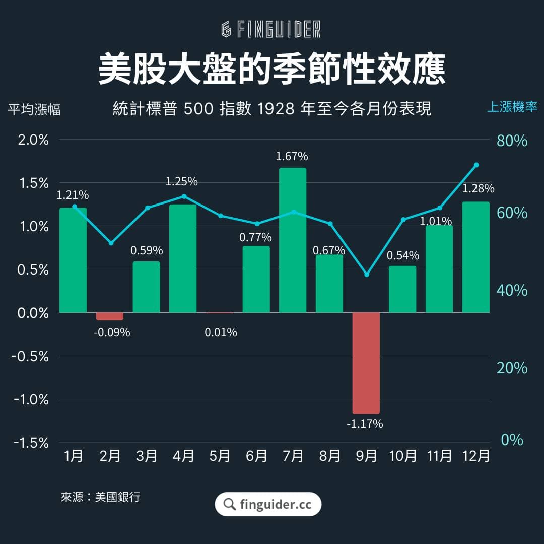 FinGuider美股(@finguider) | Dcard