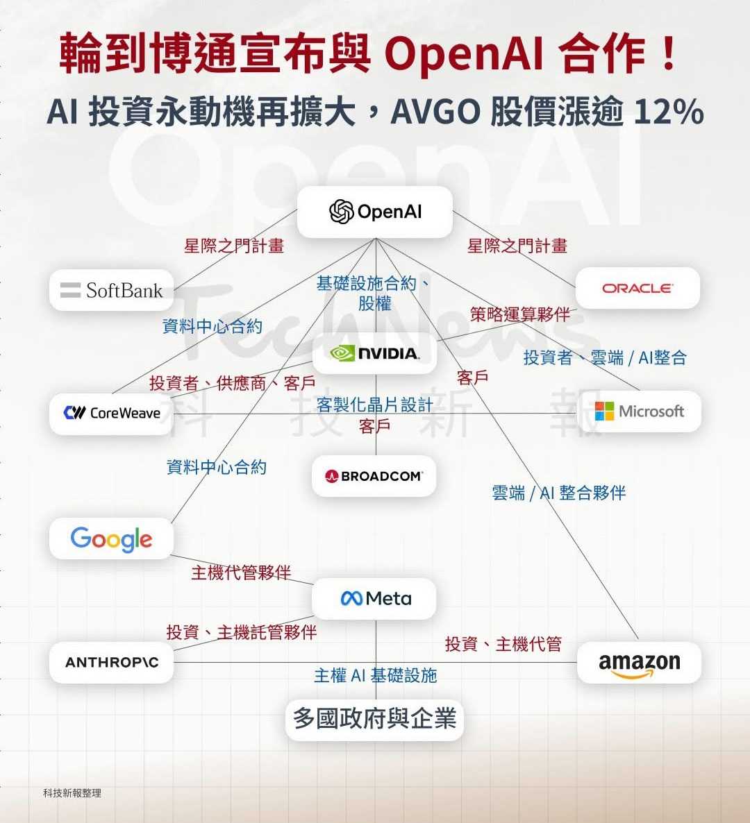 博通的最新討論 | Dcard