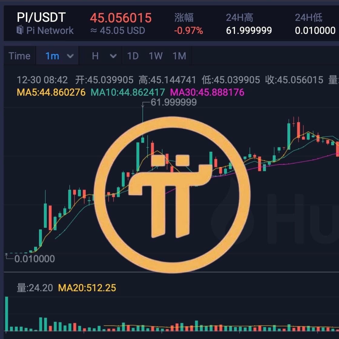 Pi Network 上火幣～你還不挖起來嗎？！🤑🤑🤑 - SLK帶你飛上天際(@chris7717) | Dcard