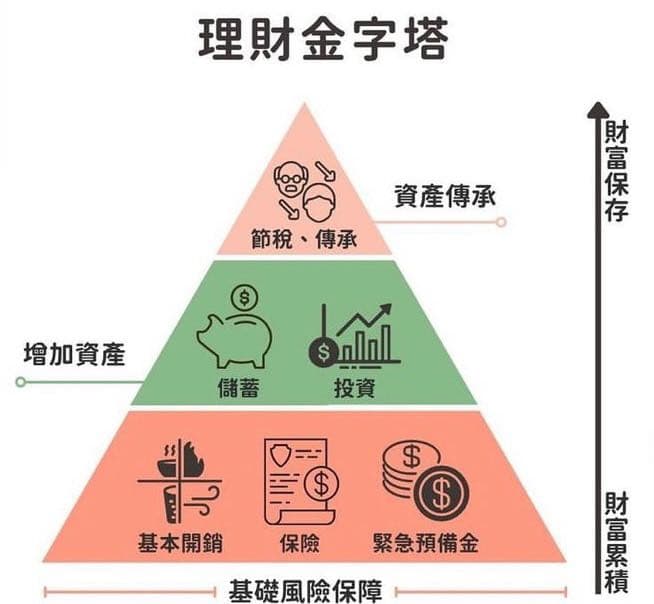 理財保險金字塔 - 理財板 | Dcard