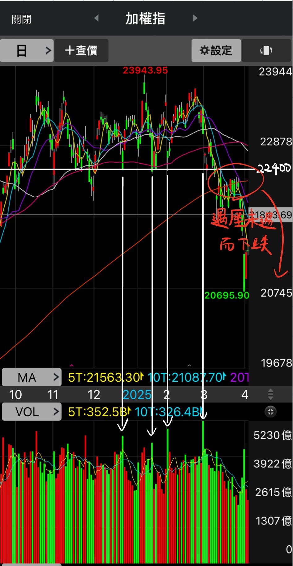 分享半導體指數飆漲的反思：歷史會重演嗎？ 📊💭 - 股票板| Dcard