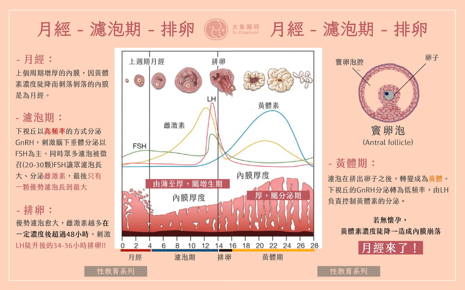 月經週期縮短…不代表回春餒！！ - 閒聊板| Dcard