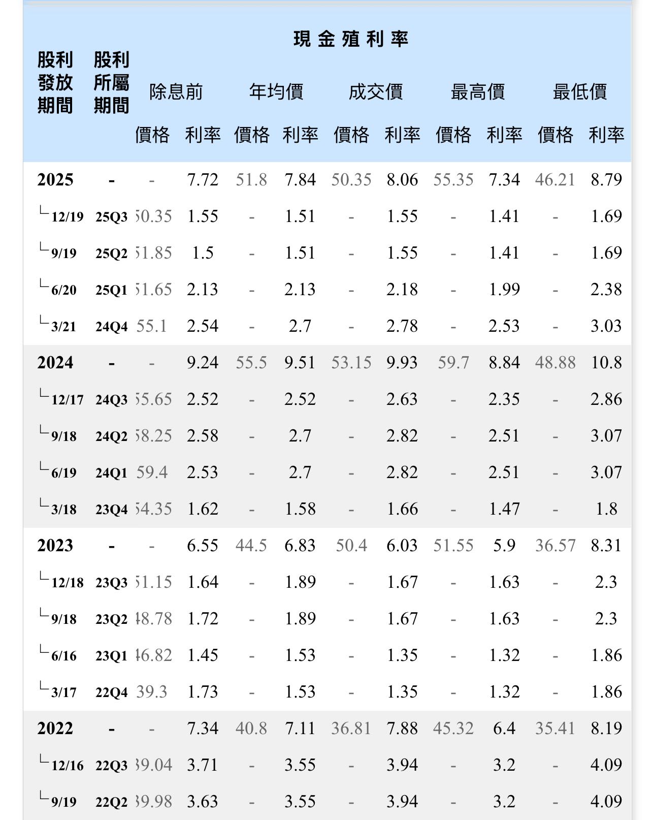 00713 再質押領股息是最穩最舒服的吧- 理財板| Dcard