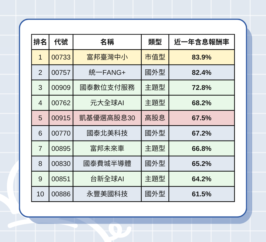 給新手第一次買ETF的方向建議- 理財板| Dcard
