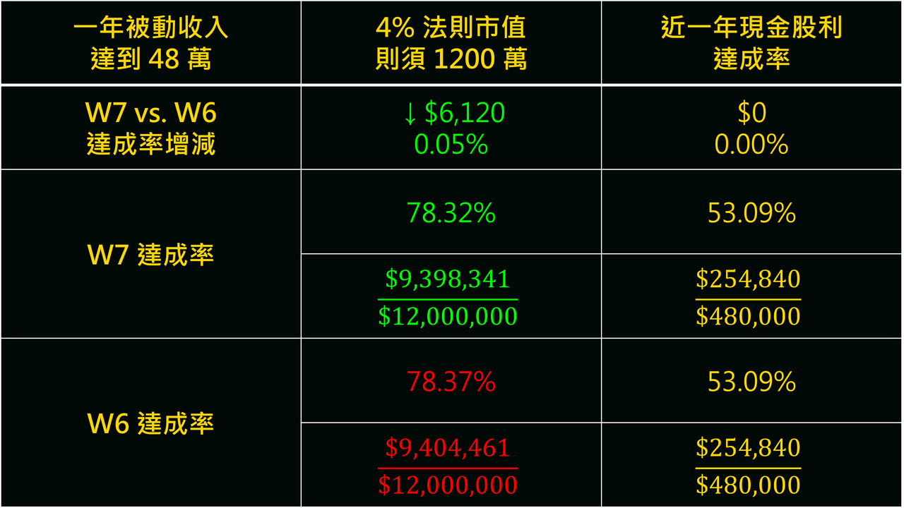 倒數378 天FIRE 第二階段EP25 2025 質押+12 萬市值+19 萬W7 質押+1 萬市值-1 萬- 理財板| Dcard