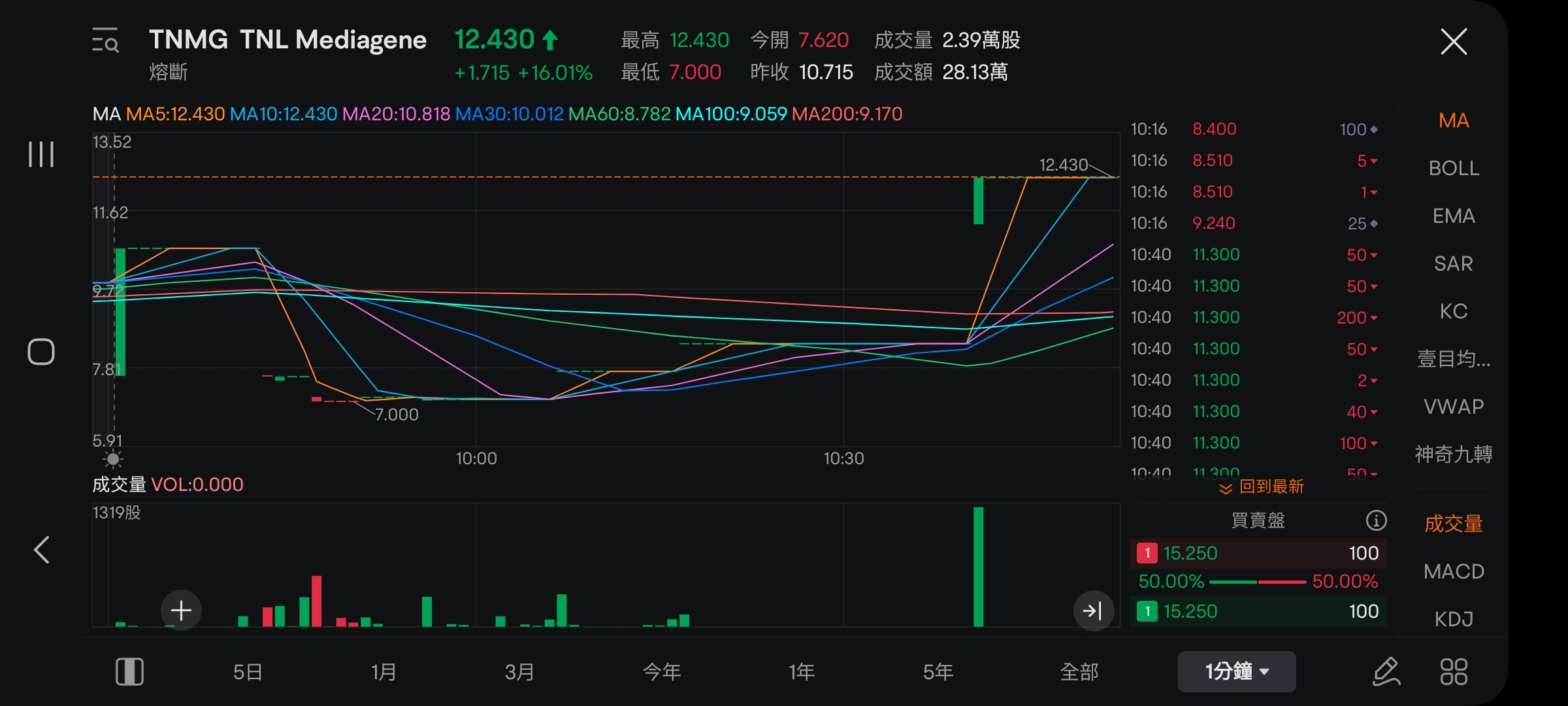 關鍵評論網集團(TNMG)美股上市首日跌到熔斷停牌後瞬間飆漲？ - 美股板| Dcard