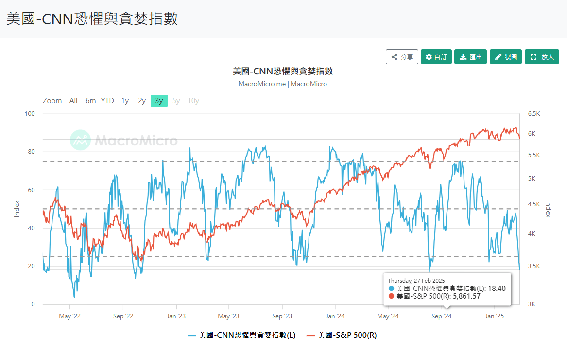 美國-CNN恐懼與貪婪指數達到了.... - 理財板| Dcard