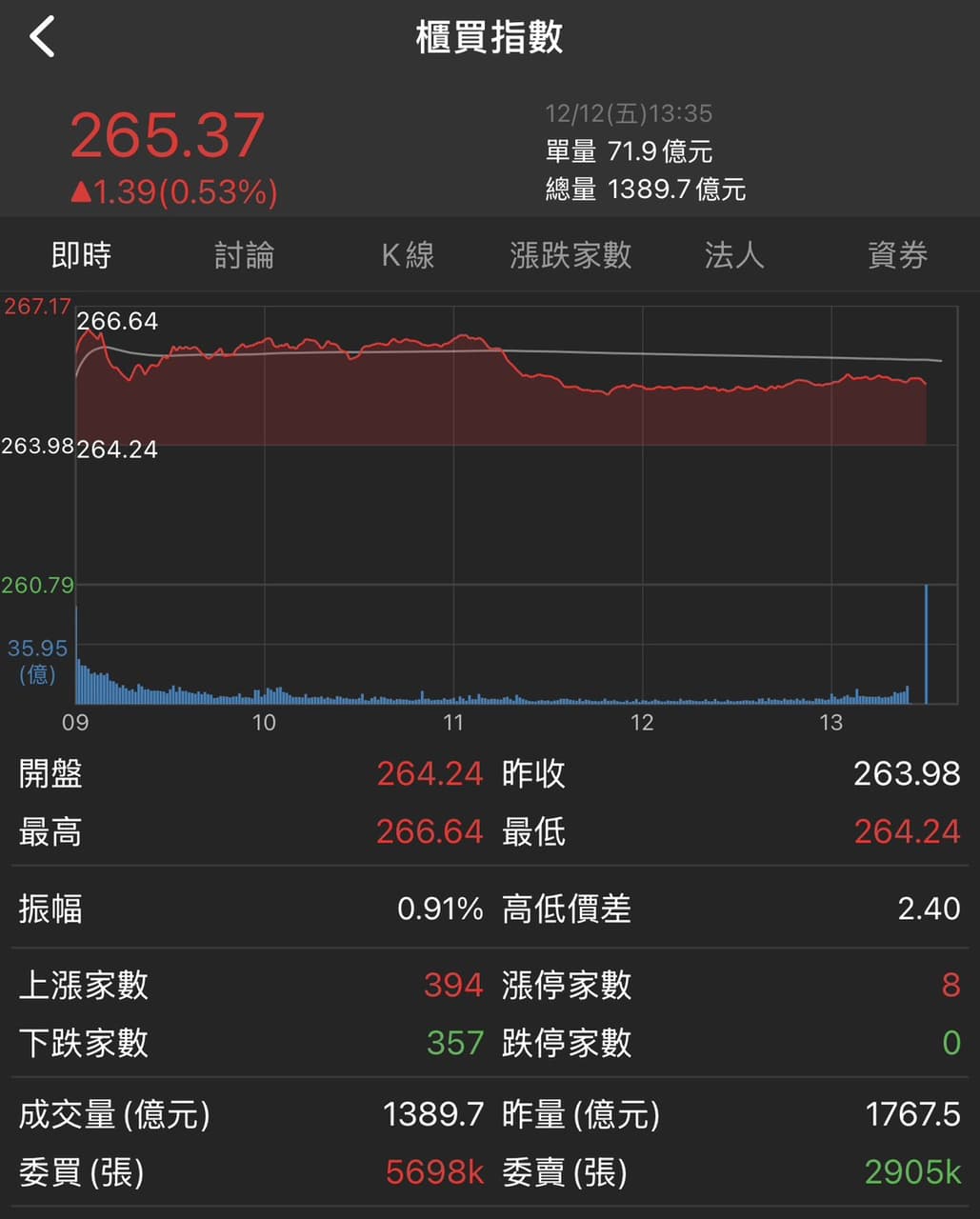 分享12/12盤後：年底作帳太兇！華邦電爆54 萬張鎖死，記憶體這波要噴到2027 年？ - 股票板| Dcard
