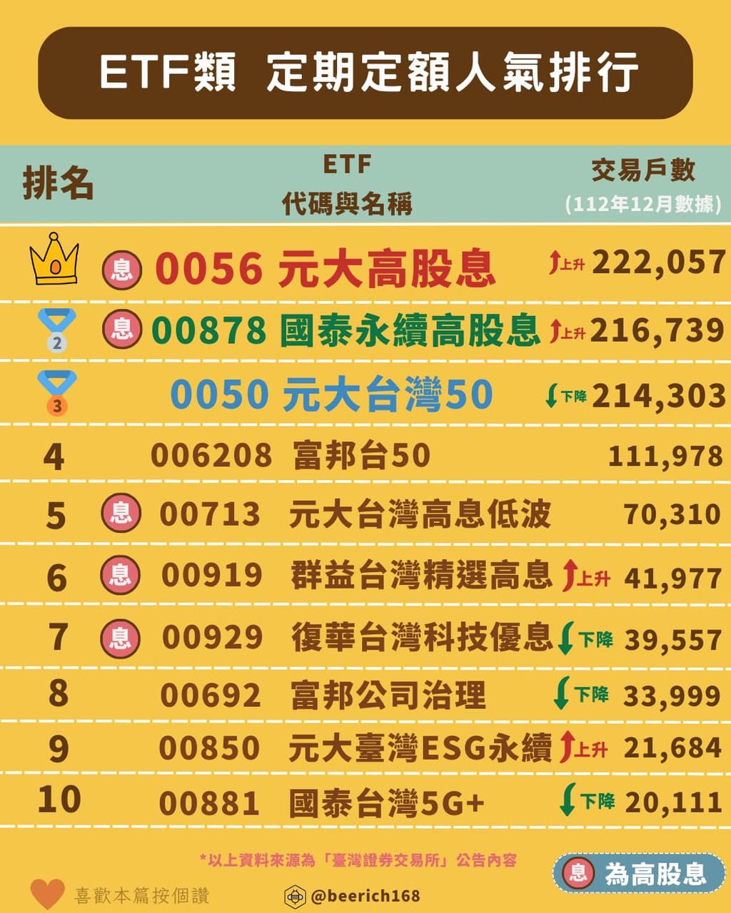 2023年12月定期定額人氣排行！ETF冠軍寶座換人當！ - 理財板| Dcard