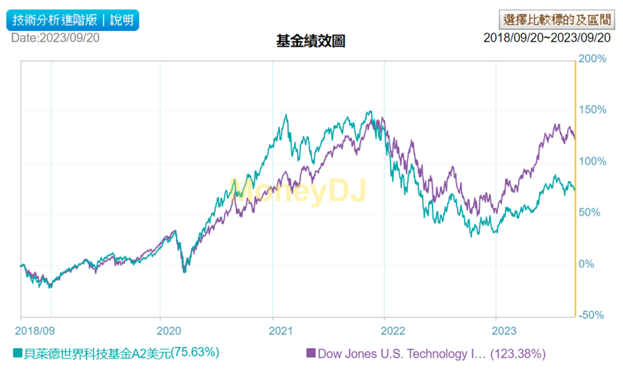 買主動式基金前一定要留意的那些事(過來人經驗分享) - 理財板| Dcard