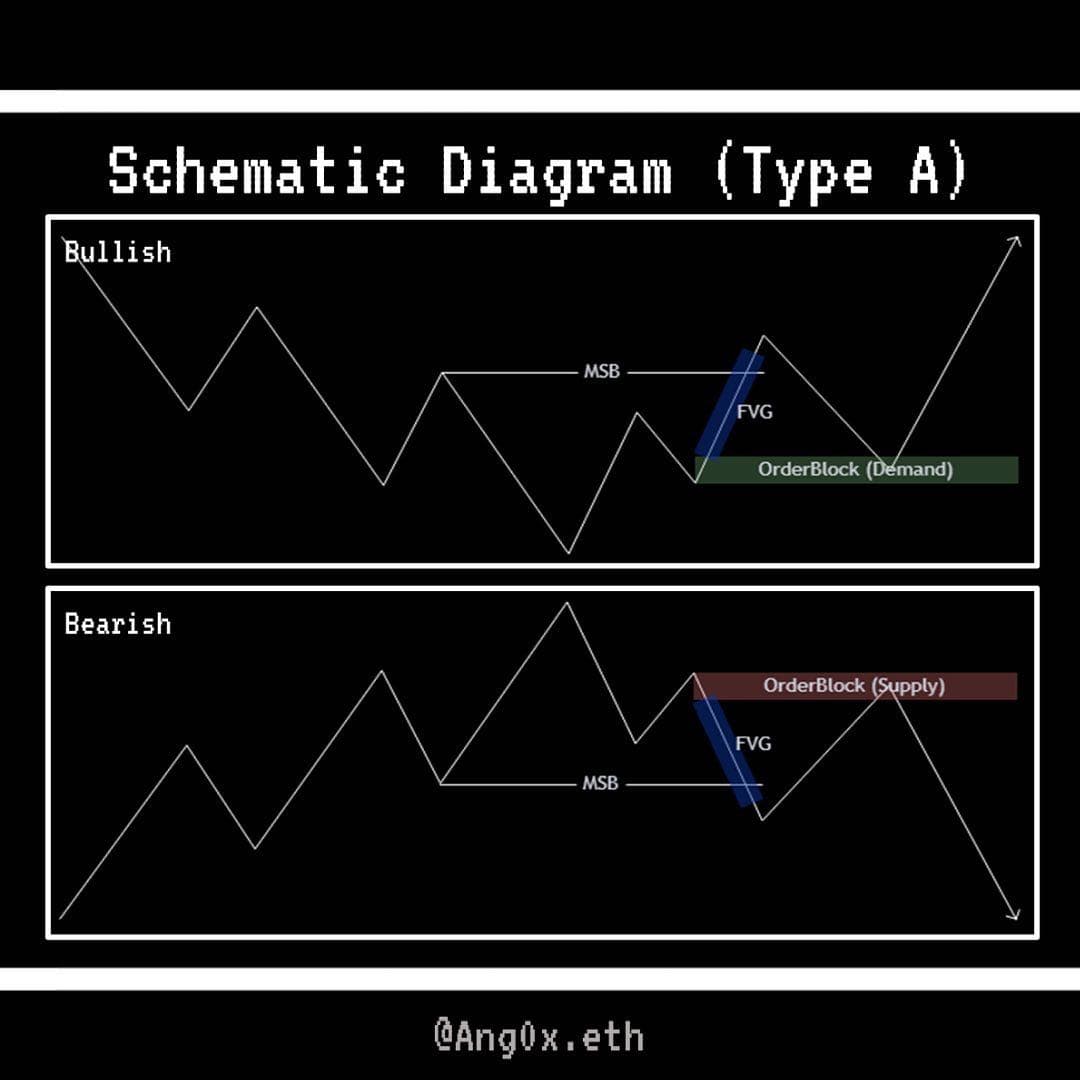 資料整理[Trading_Academy ep.7] 訂單塊是什麼？ - 區塊鏈板| Dcard