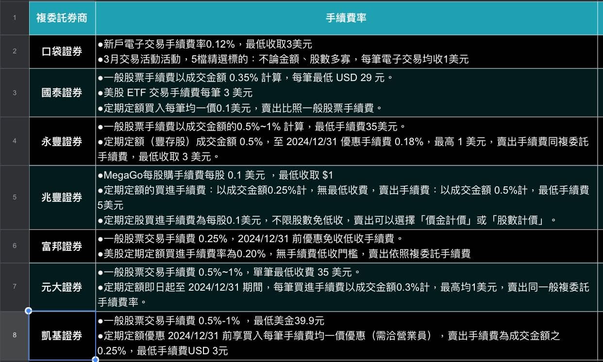 美股複委託手續費整理- 美股板| Dcard