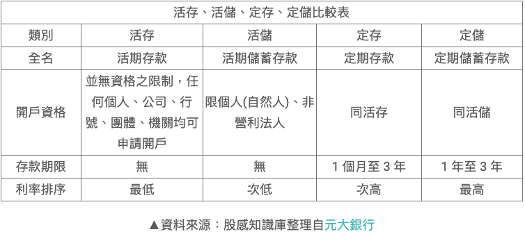 活存?定存?戶頭簡單介紹 - 理財板 | Dcard