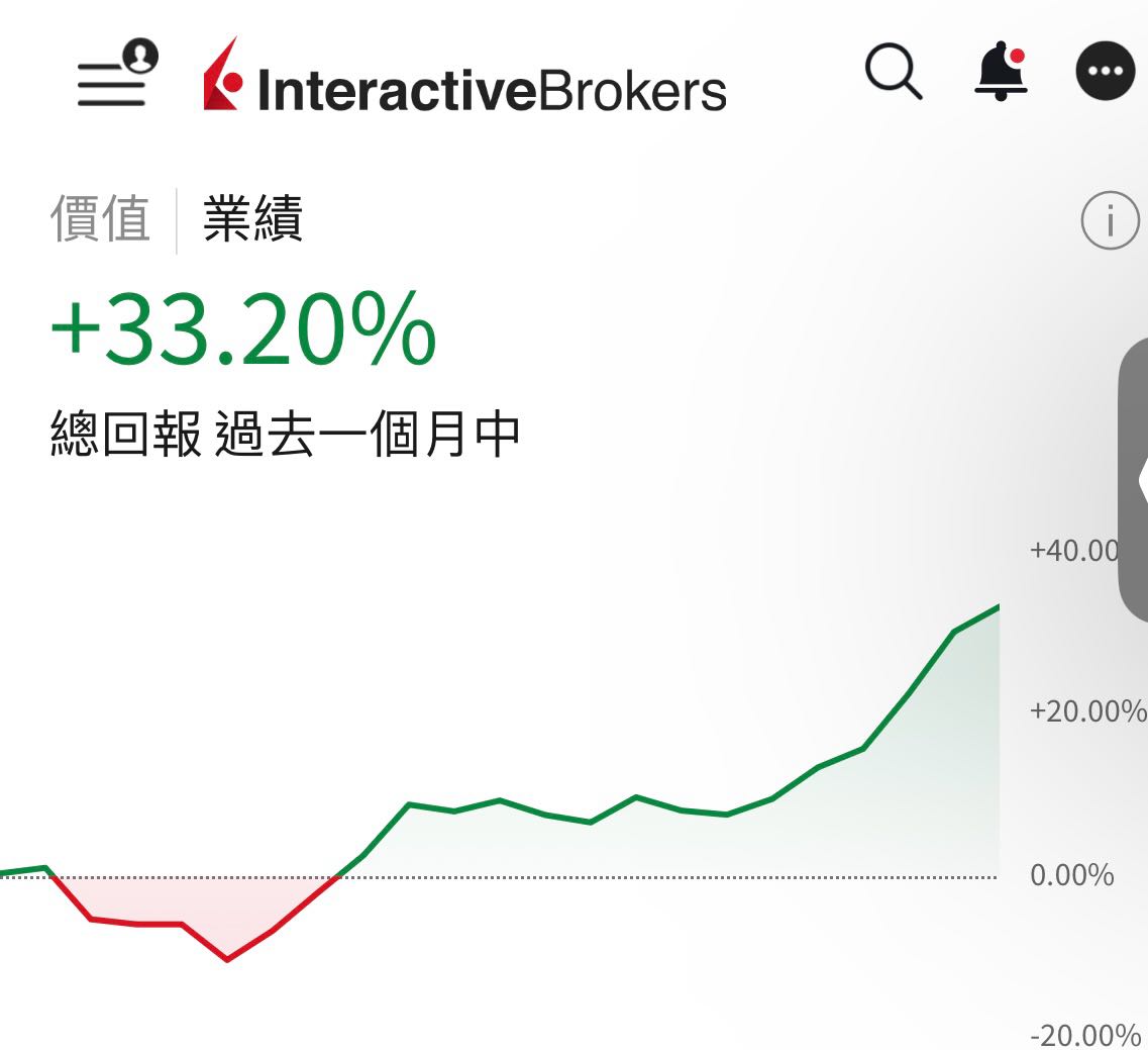 暴跌沒停損也沒加碼會很蠢嗎？ - 理財板| Dcard