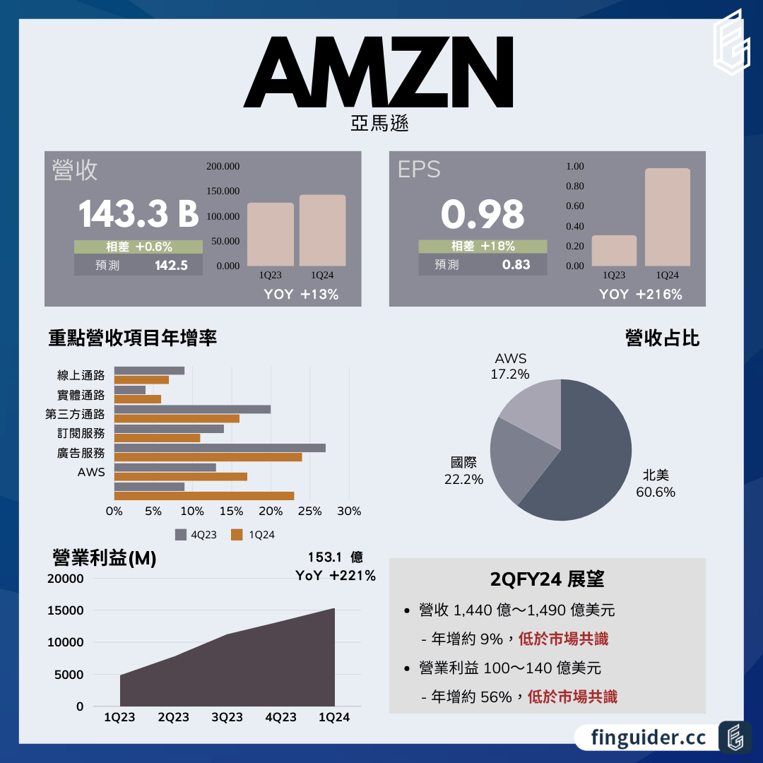 亞馬遜財報分享：AI 助力雲端業務繼續成長- 美股板| Dcard