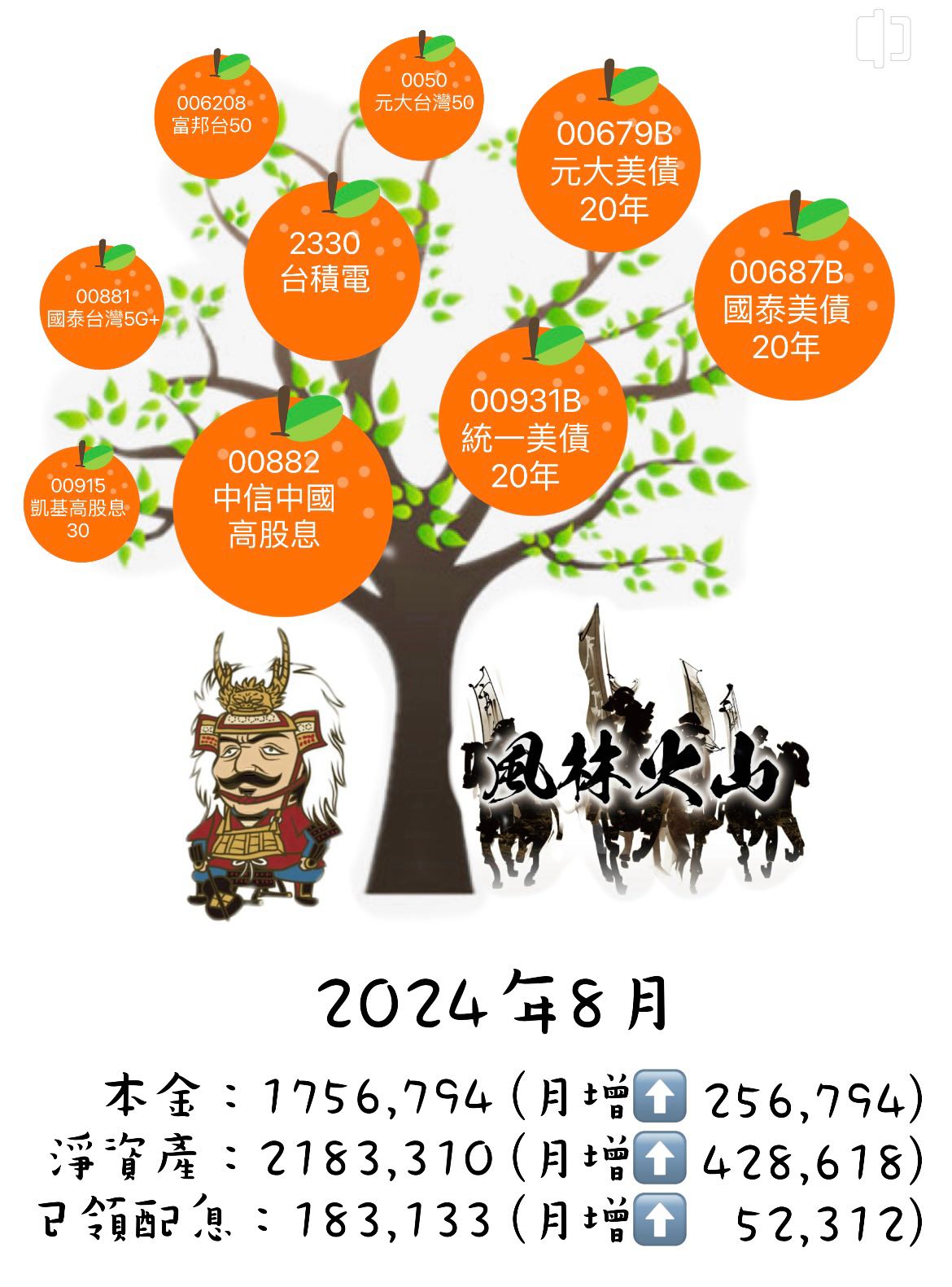 分享2024年8月。我的信貸/質押槓桿投資之路- 股票板| Dcard