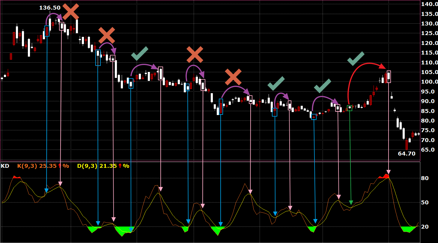 分享技術指標-ＫＤ鈍化- 股票板| Dcard