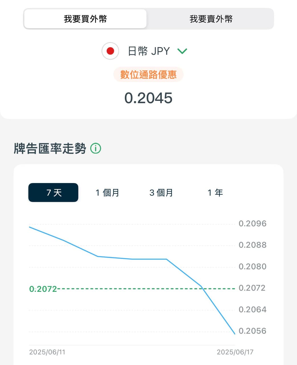 日圓的最新討論 | Dcard