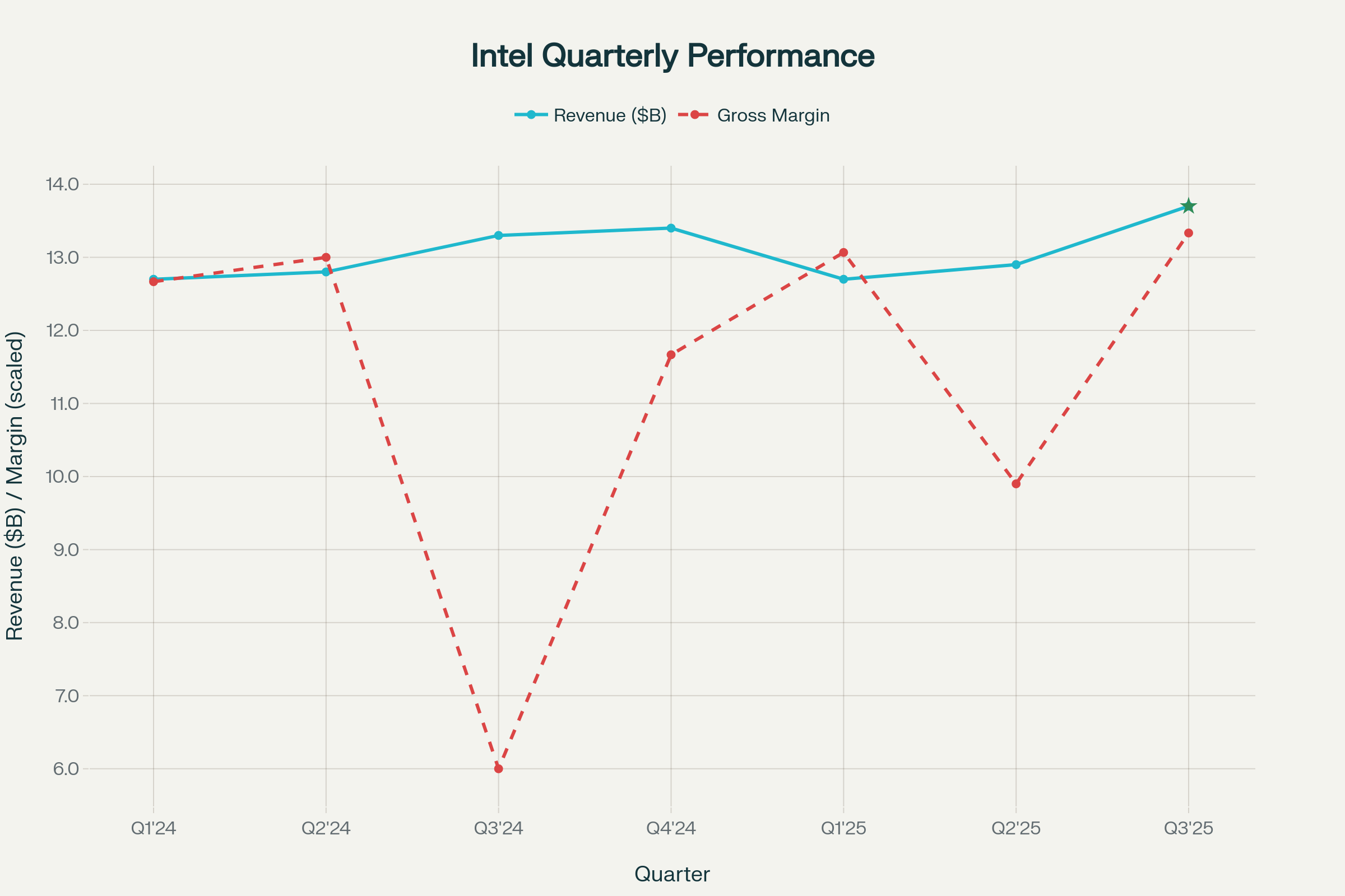 標的美股英特爾(Intel) 2025年第三季財報分析- 股票板| Dcard