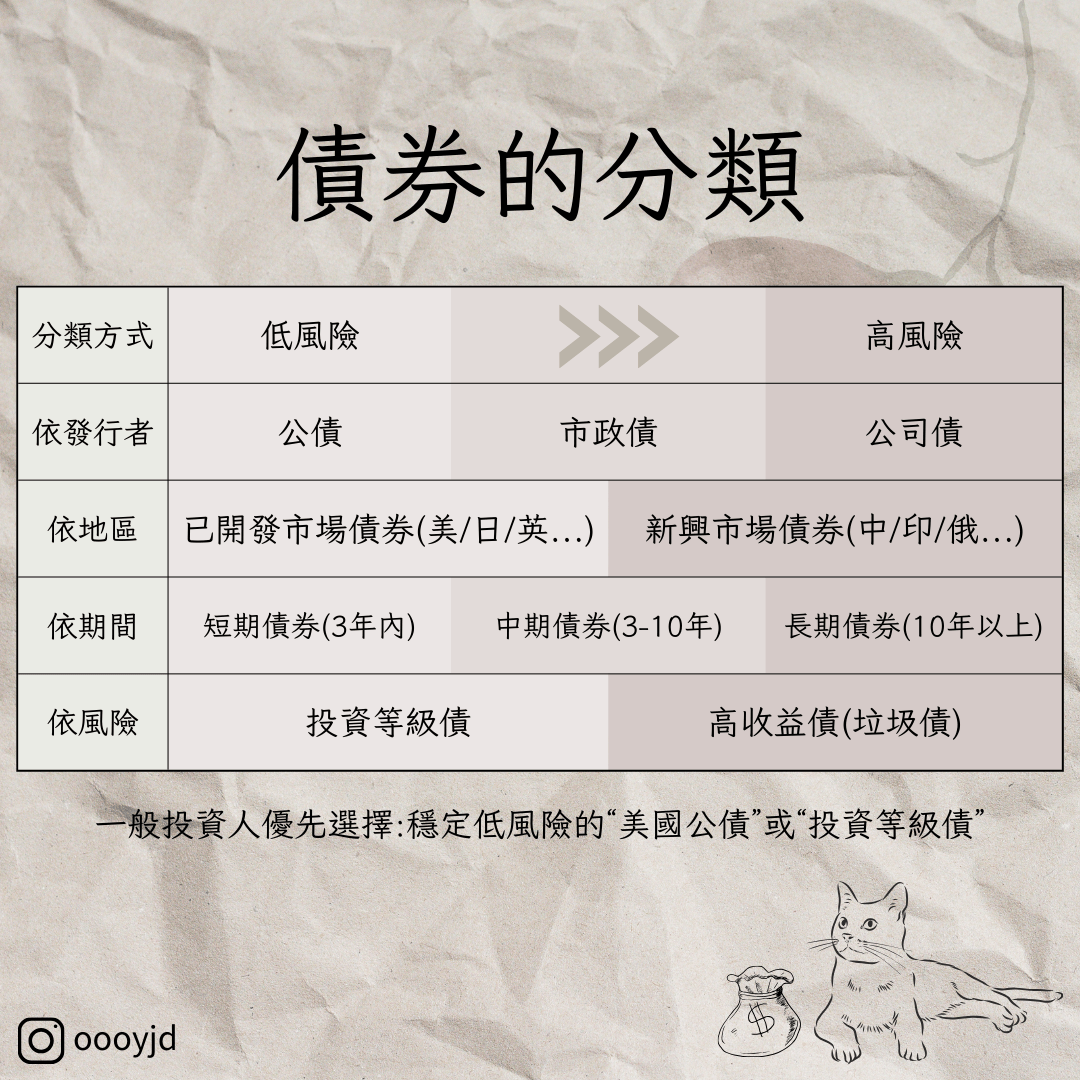 什麼是債券🤷? - JDlife (@oooyjd) | Dcard